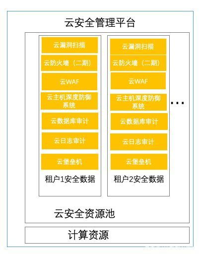 智安科普丨云安全到底是什么？云安全與傳統(tǒng)安全有何區(qū)別？——基礎(chǔ)軟件服務(wù)視角